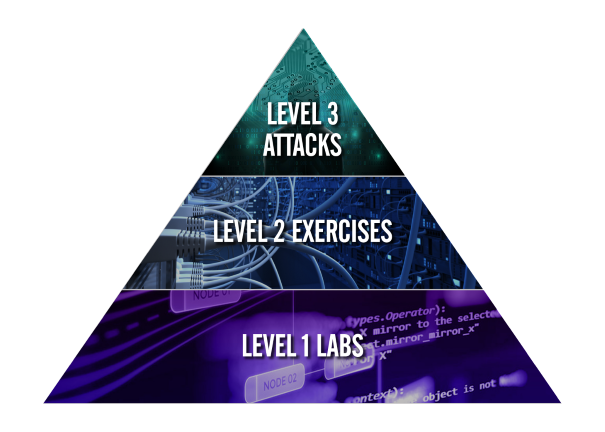 Level 1, Level 2, and Level 3 pyramid