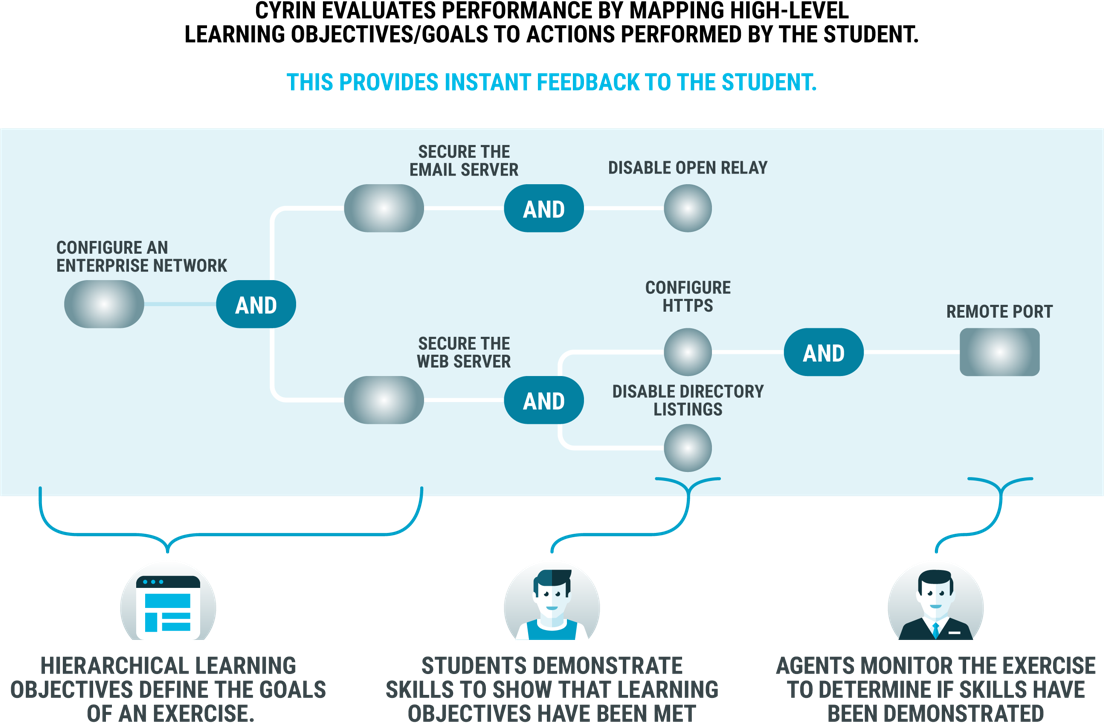 Performance monitoring learning objective tree